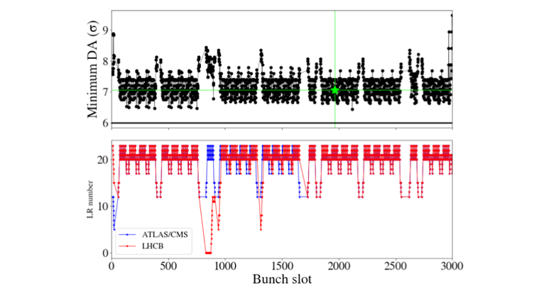 Figure 2 Bunch-by-bunch DA variations (top) and the number of long range interactions (bottom) in ATLASCMS (blue) and LHCb (red). The bunch selected for the DA studies in Figure 1 is marked in green.