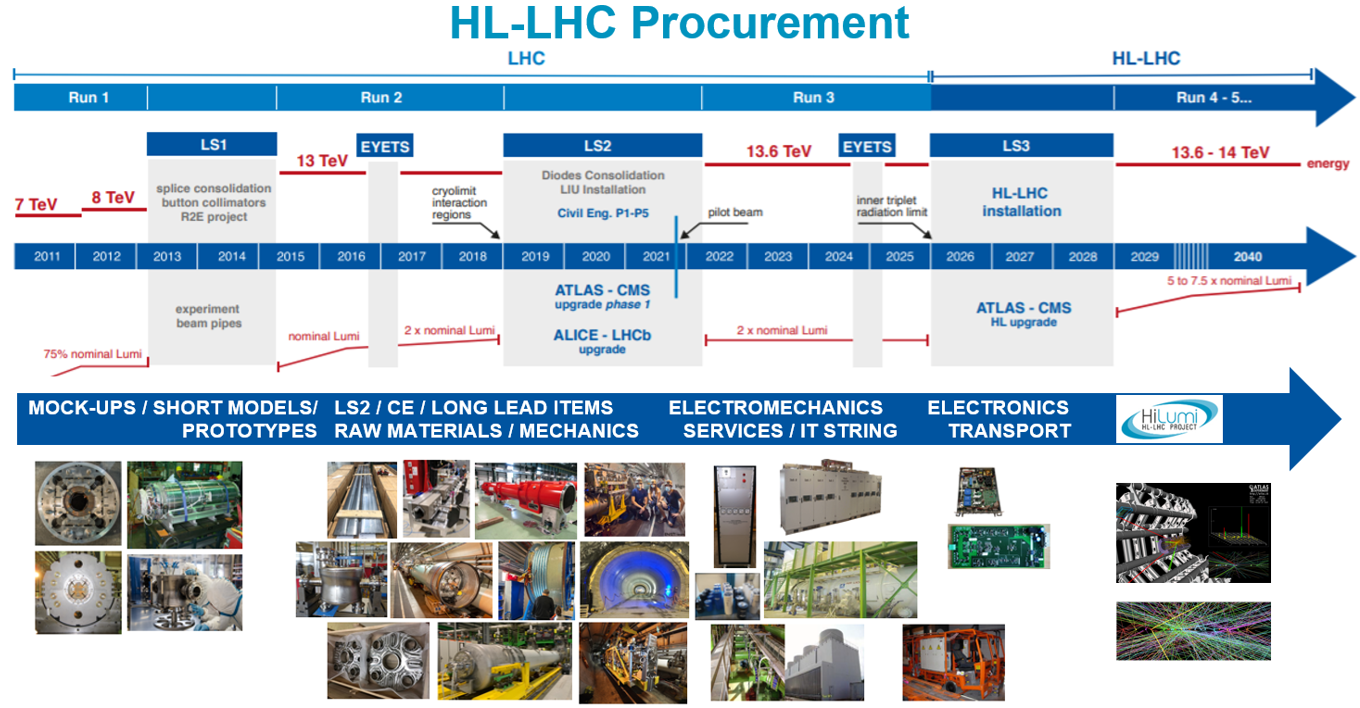 Fig. 1: Procurement evolution for the HL-LHC Project