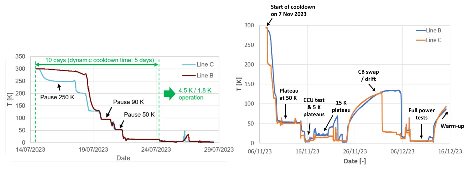 graphs depicting temperature profiles
