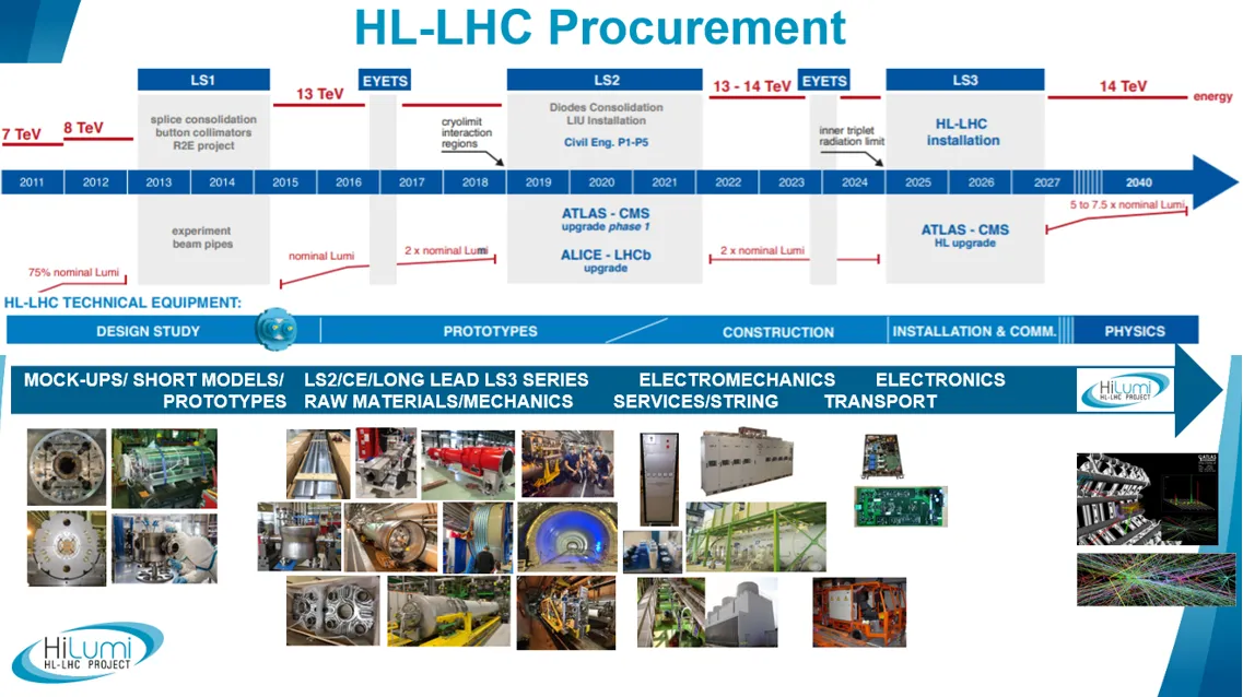 HL-LHC Industrialization