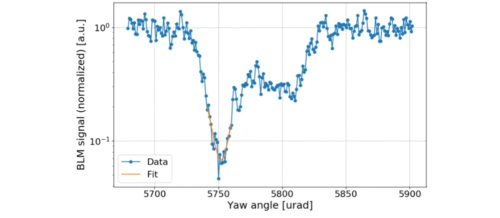 Fig. 3: Example of crystal angular scan: the crystal is inserted in the primary beam halo and rotated until the optimum channeling position is identified in the angular range of smallest local losses (~5750 urad in this example). In this orientation, halo particles travel in the relatively empty space between parallel planes, experiencing suppressed nuclear interactions