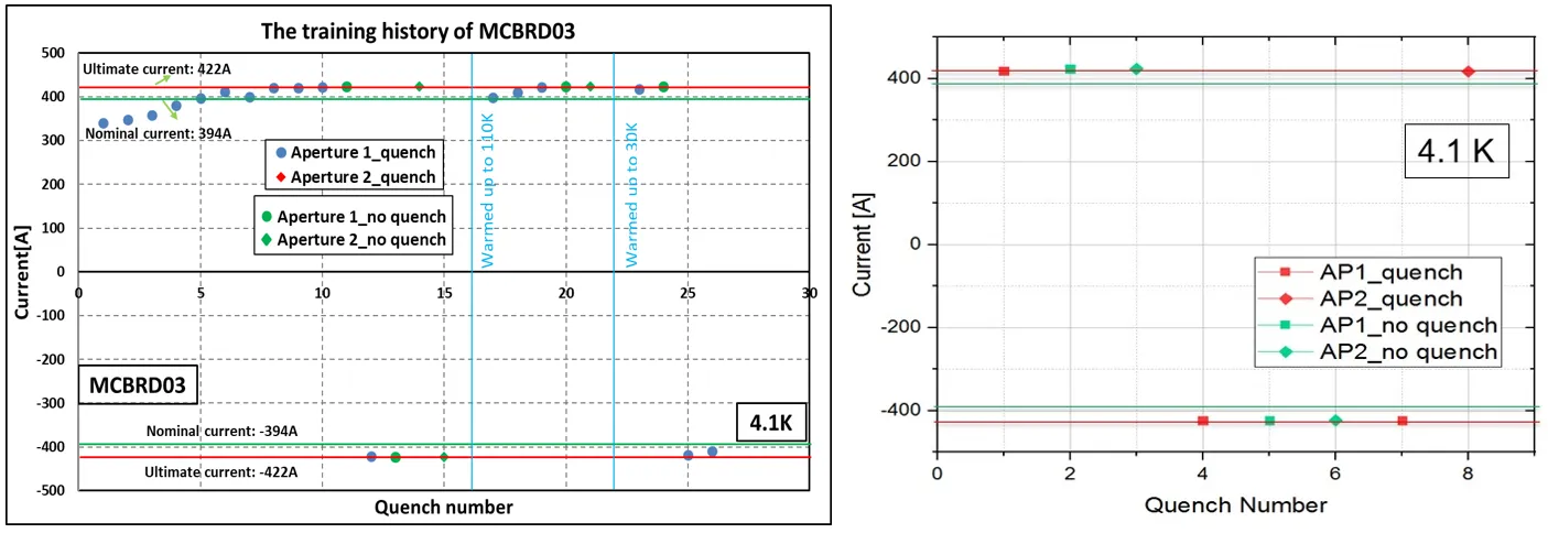 Fig. 3: Power test of third series corrector: first powerg (left) and second powering after thermal cycle (right)