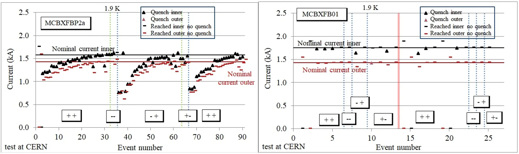 Fig. 3: The training of the MCBXFB01 dipole (left), and the training of the first prototype MCBXFBP1 (right)